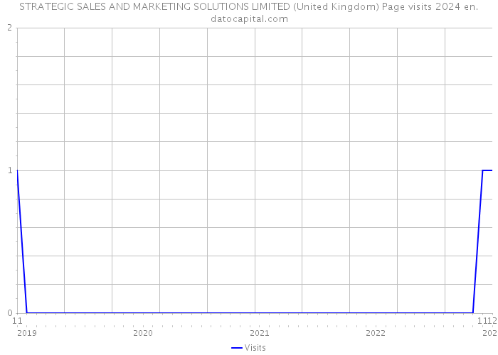 STRATEGIC SALES AND MARKETING SOLUTIONS LIMITED (United Kingdom) Page visits 2024 
