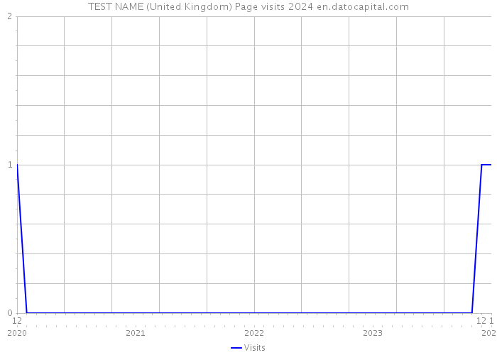 TEST NAME (United Kingdom) Page visits 2024 