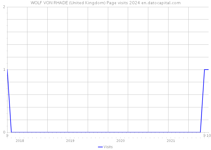 WOLF VON RHADE (United Kingdom) Page visits 2024 