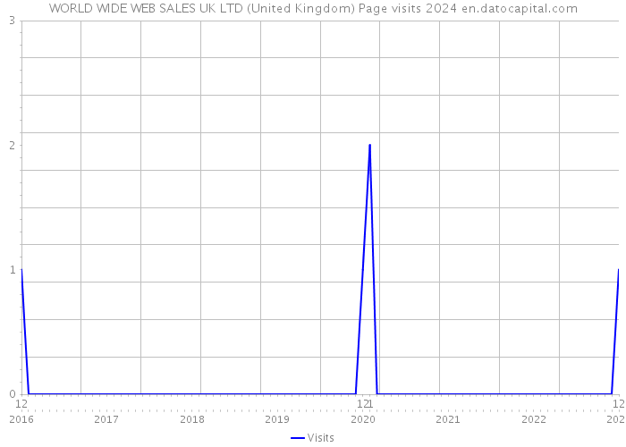 WORLD WIDE WEB SALES UK LTD (United Kingdom) Page visits 2024 