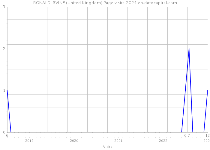 RONALD IRVINE (United Kingdom) Page visits 2024 