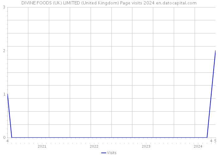 DIVINE FOODS (UK) LIMITED (United Kingdom) Page visits 2024 