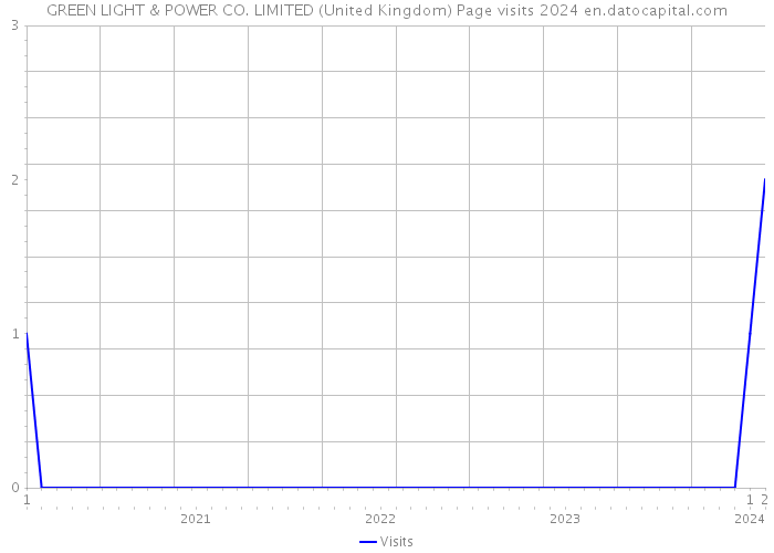 GREEN LIGHT & POWER CO. LIMITED (United Kingdom) Page visits 2024 