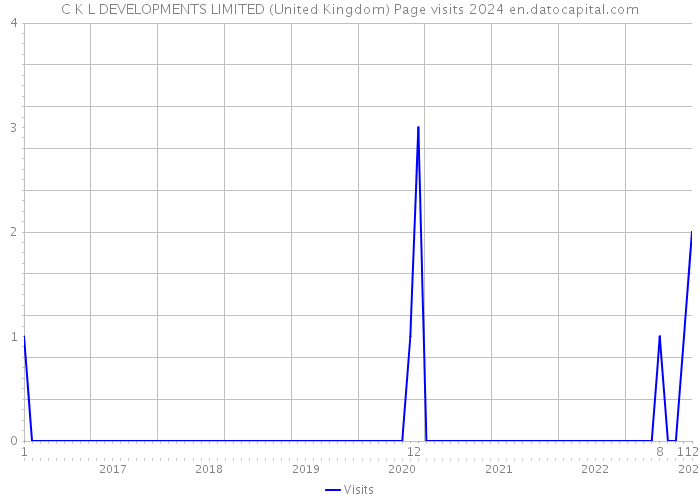 C K L DEVELOPMENTS LIMITED (United Kingdom) Page visits 2024 