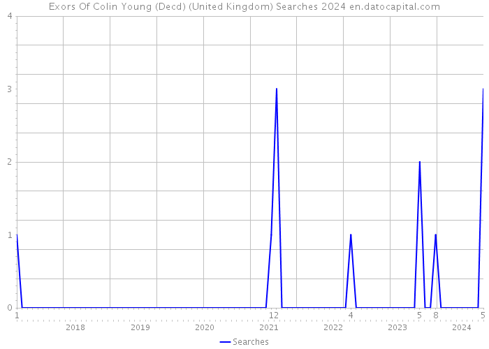 Exors Of Colin Young (Decd) (United Kingdom) Searches 2024 