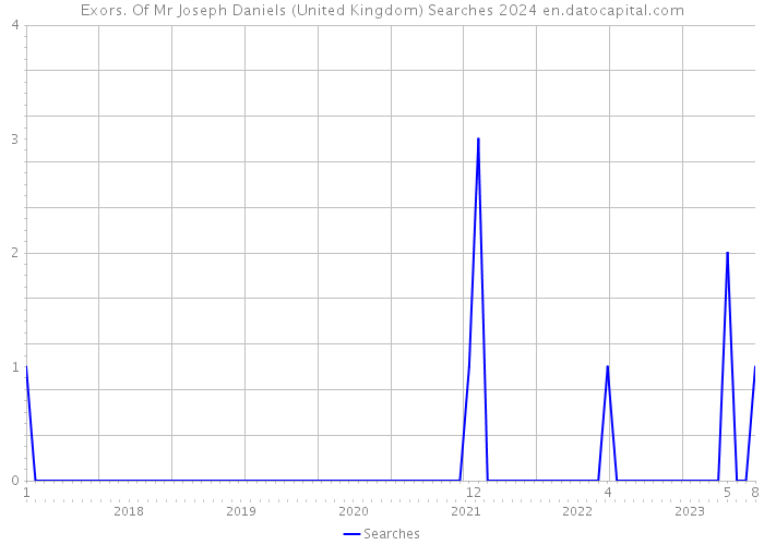 Exors. Of Mr Joseph Daniels (United Kingdom) Searches 2024 
