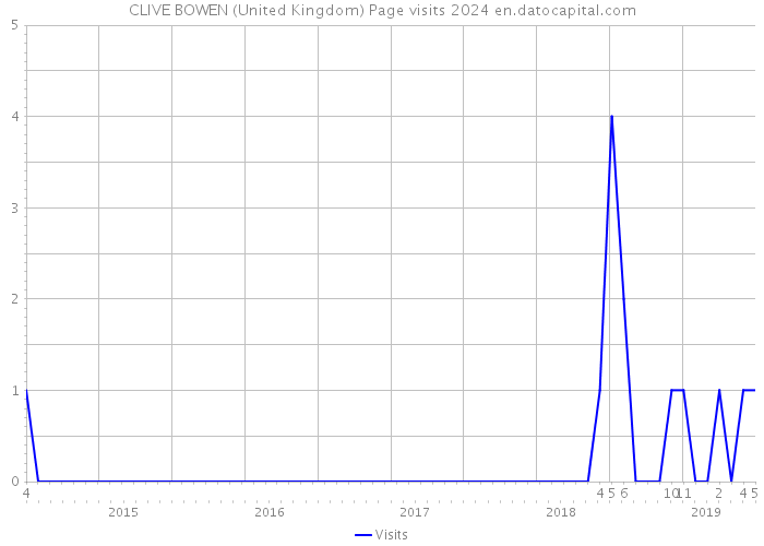CLIVE BOWEN (United Kingdom) Page visits 2024 