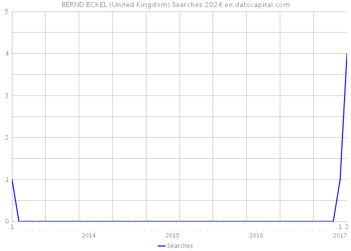 BERND ECKEL (United Kingdom) Searches 2024 