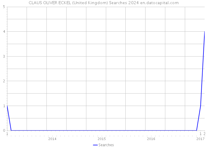 CLAUS OLIVER ECKEL (United Kingdom) Searches 2024 