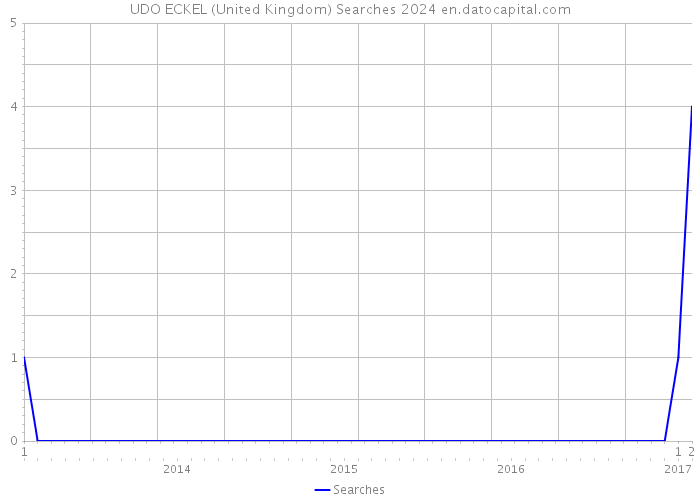 UDO ECKEL (United Kingdom) Searches 2024 