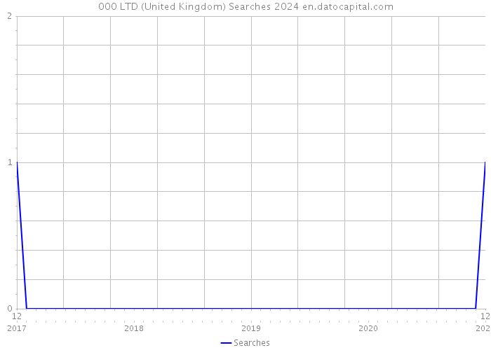 000 LTD (United Kingdom) Searches 2024 