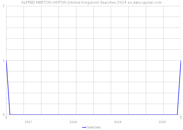 ALFRED MERTON VINTON (United Kingdom) Searches 2024 