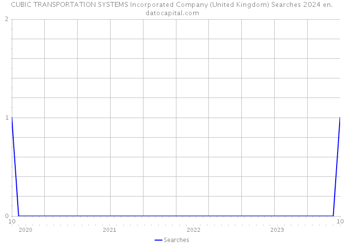 CUBIC TRANSPORTATION SYSTEMS Incorporated Company (United Kingdom) Searches 2024 