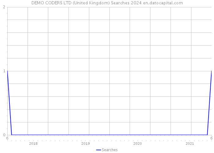 DEMO CODERS LTD (United Kingdom) Searches 2024 