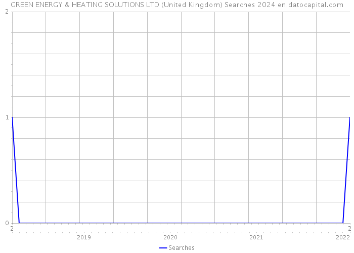 GREEN ENERGY & HEATING SOLUTIONS LTD (United Kingdom) Searches 2024 