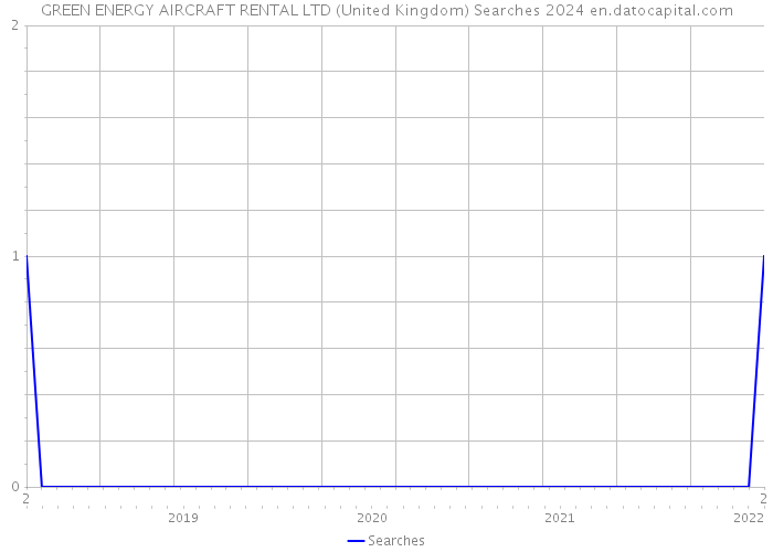 GREEN ENERGY AIRCRAFT RENTAL LTD (United Kingdom) Searches 2024 