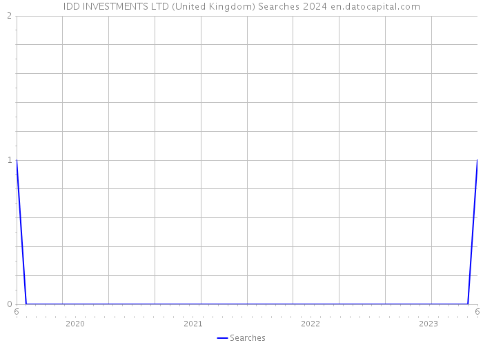 IDD INVESTMENTS LTD (United Kingdom) Searches 2024 