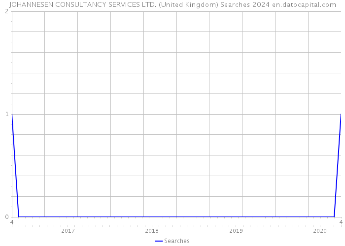 JOHANNESEN CONSULTANCY SERVICES LTD. (United Kingdom) Searches 2024 