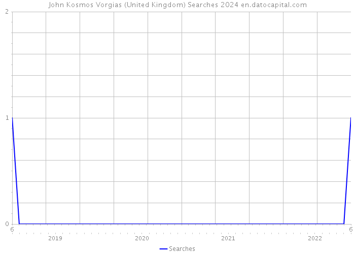 John Kosmos Vorgias (United Kingdom) Searches 2024 