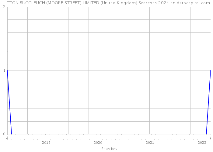 LITTON BUCCLEUCH (MOORE STREET) LIMITED (United Kingdom) Searches 2024 
