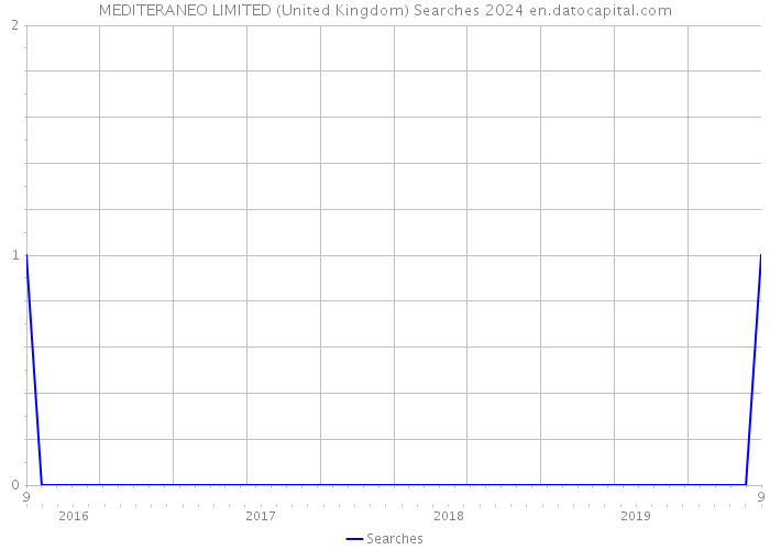 MEDITERANEO LIMITED (United Kingdom) Searches 2024 