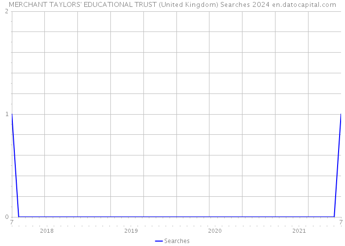 MERCHANT TAYLORS' EDUCATIONAL TRUST (United Kingdom) Searches 2024 