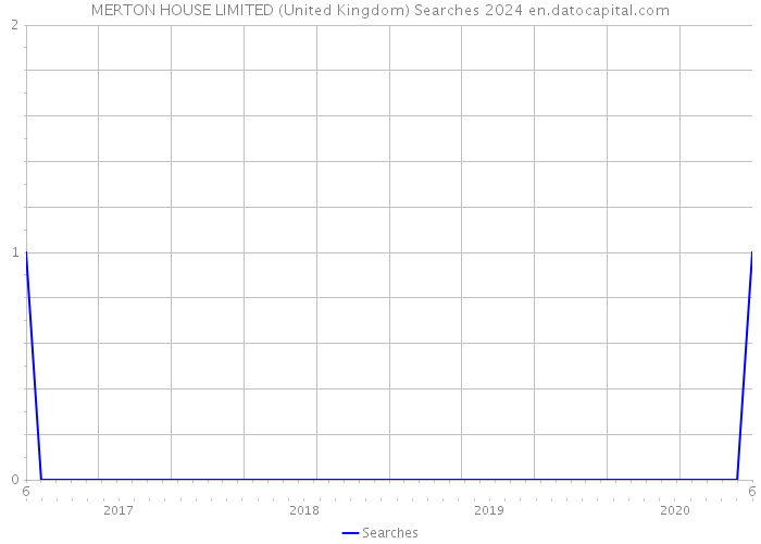 MERTON HOUSE LIMITED (United Kingdom) Searches 2024 