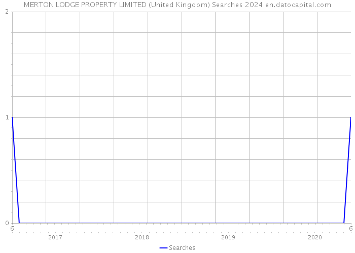 MERTON LODGE PROPERTY LIMITED (United Kingdom) Searches 2024 