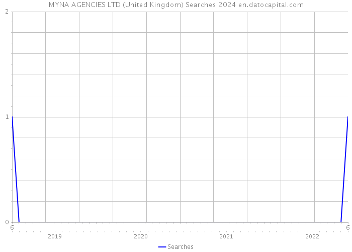 MYNA AGENCIES LTD (United Kingdom) Searches 2024 