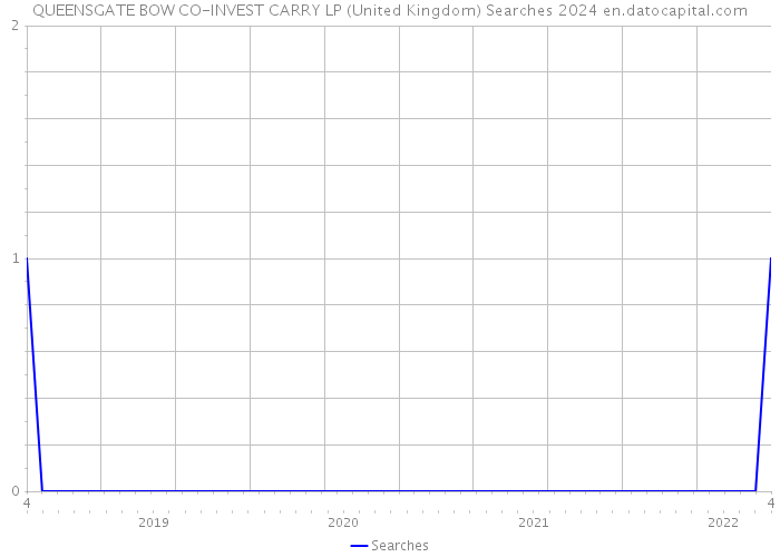 QUEENSGATE BOW CO-INVEST CARRY LP (United Kingdom) Searches 2024 