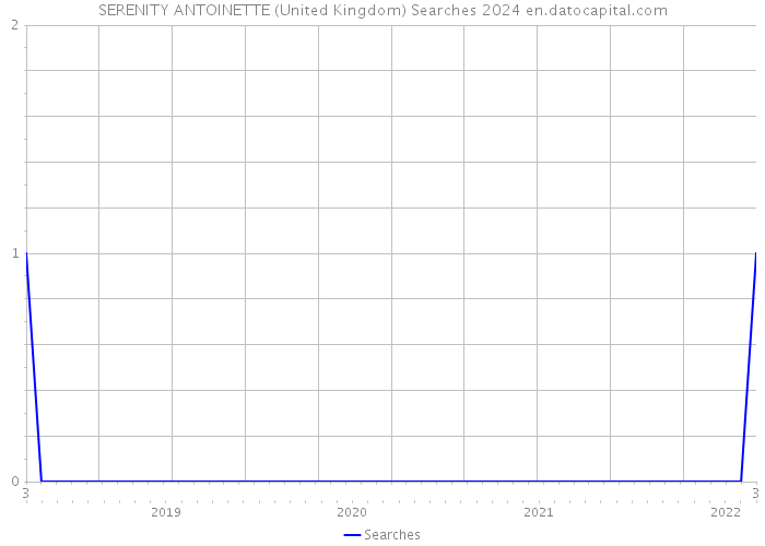 SERENITY ANTOINETTE (United Kingdom) Searches 2024 