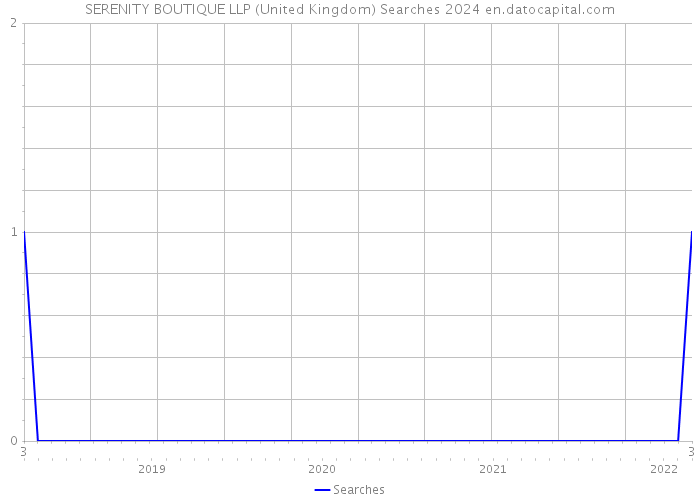 SERENITY BOUTIQUE LLP (United Kingdom) Searches 2024 