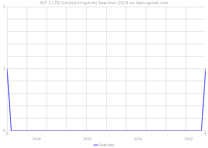 SKF 1 LTD (United Kingdom) Searches 2024 