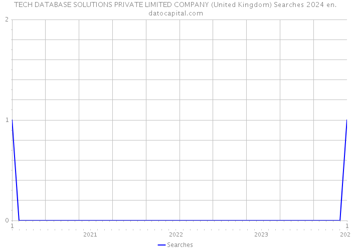 TECH DATABASE SOLUTIONS PRIVATE LIMITED COMPANY (United Kingdom) Searches 2024 