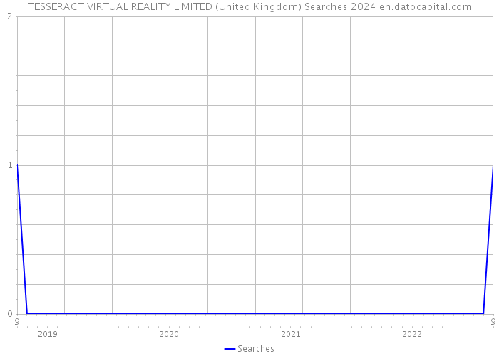 TESSERACT VIRTUAL REALITY LIMITED (United Kingdom) Searches 2024 