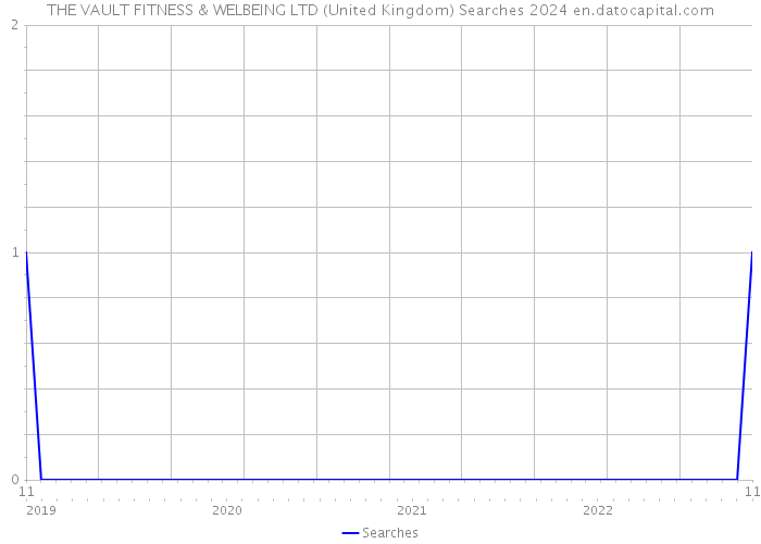THE VAULT FITNESS & WELBEING LTD (United Kingdom) Searches 2024 