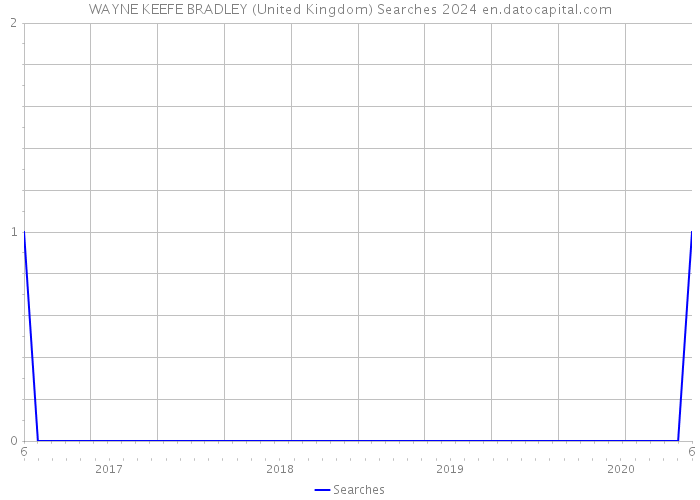 WAYNE KEEFE BRADLEY (United Kingdom) Searches 2024 