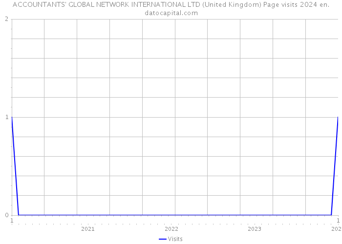 ACCOUNTANTS' GLOBAL NETWORK INTERNATIONAL LTD (United Kingdom) Page visits 2024 