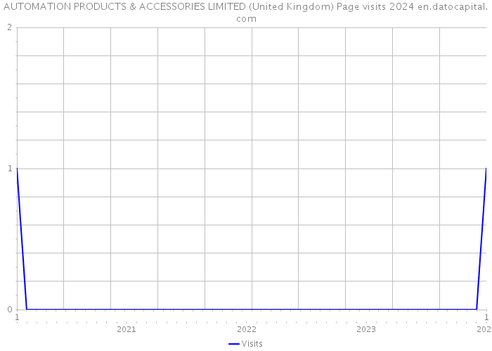 AUTOMATION PRODUCTS & ACCESSORIES LIMITED (United Kingdom) Page visits 2024 