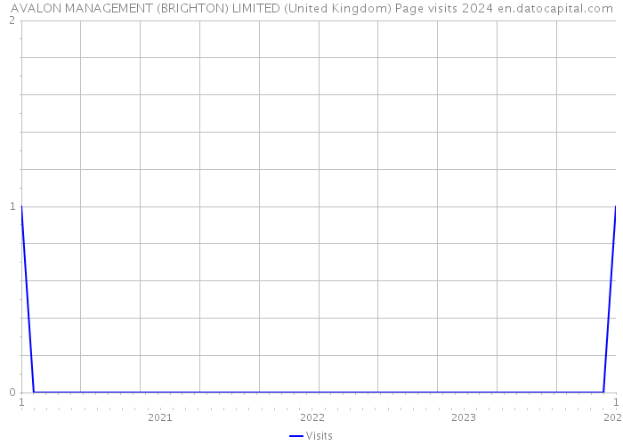 AVALON MANAGEMENT (BRIGHTON) LIMITED (United Kingdom) Page visits 2024 