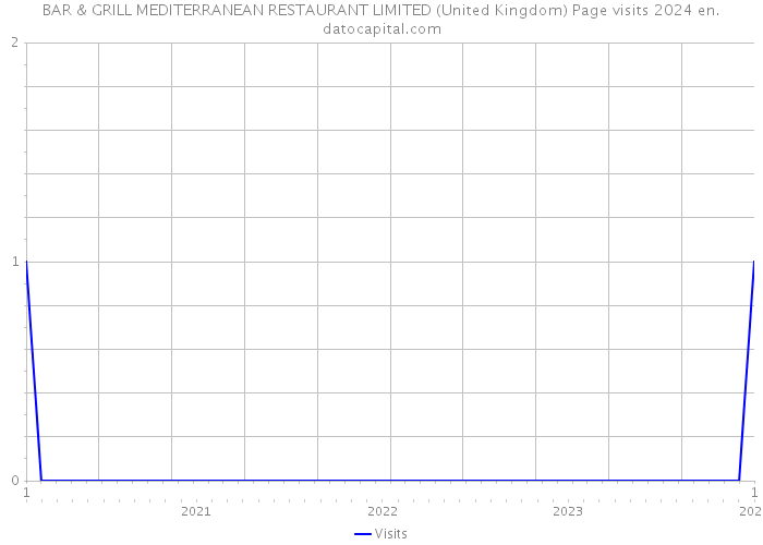 BAR & GRILL MEDITERRANEAN RESTAURANT LIMITED (United Kingdom) Page visits 2024 