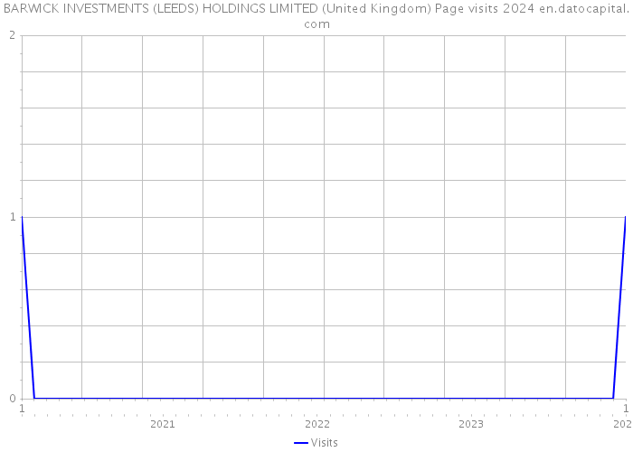BARWICK INVESTMENTS (LEEDS) HOLDINGS LIMITED (United Kingdom) Page visits 2024 