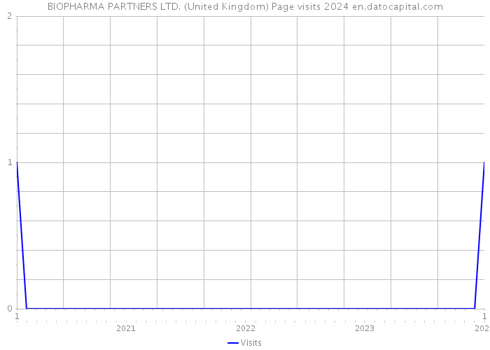 BIOPHARMA PARTNERS LTD. (United Kingdom) Page visits 2024 
