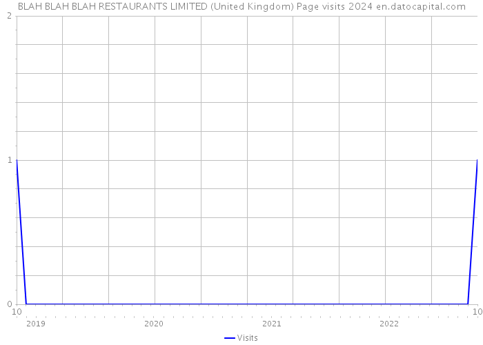 BLAH BLAH BLAH RESTAURANTS LIMITED (United Kingdom) Page visits 2024 