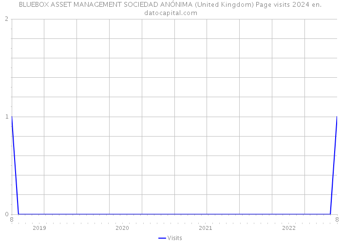 BLUEBOX ASSET MANAGEMENT SOCIEDAD ANÓNIMA (United Kingdom) Page visits 2024 