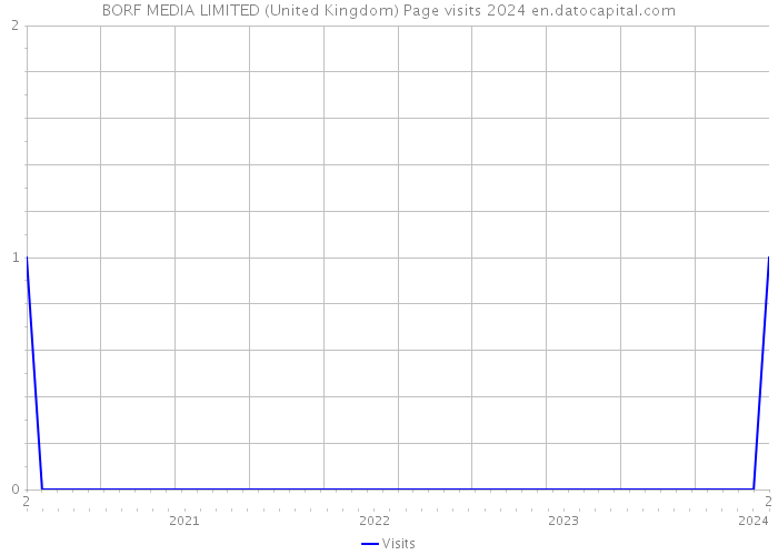 BORF MEDIA LIMITED (United Kingdom) Page visits 2024 