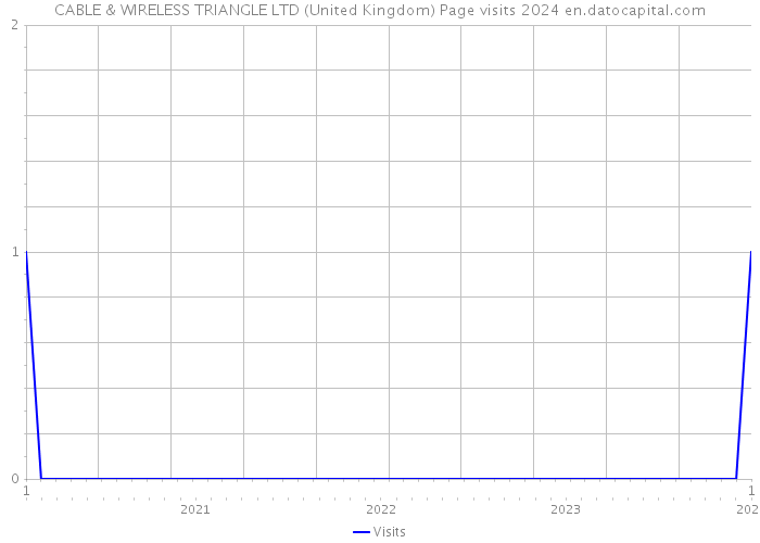 CABLE & WIRELESS TRIANGLE LTD (United Kingdom) Page visits 2024 
