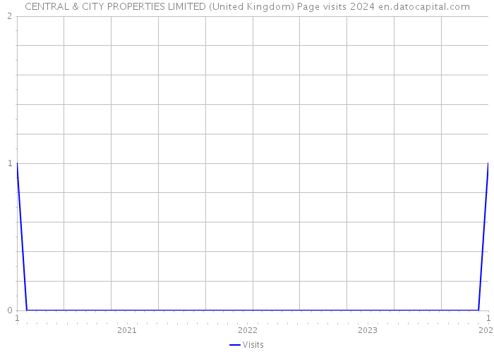 CENTRAL & CITY PROPERTIES LIMITED (United Kingdom) Page visits 2024 