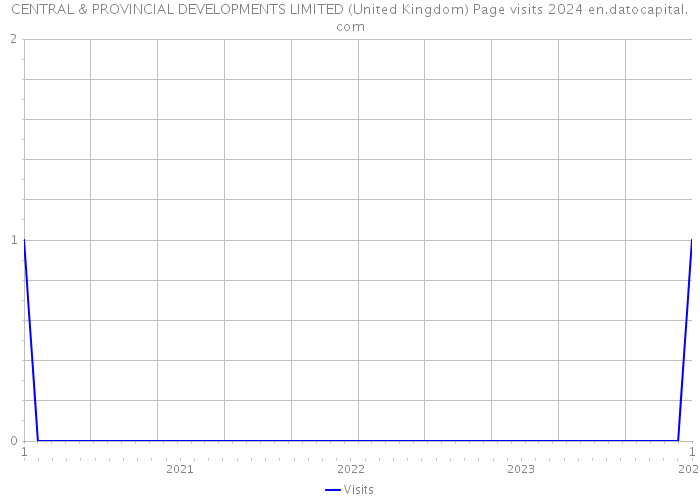 CENTRAL & PROVINCIAL DEVELOPMENTS LIMITED (United Kingdom) Page visits 2024 