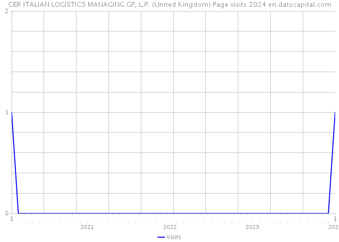 CER ITALIAN LOGISTICS MANAGING GP, L.P. (United Kingdom) Page visits 2024 